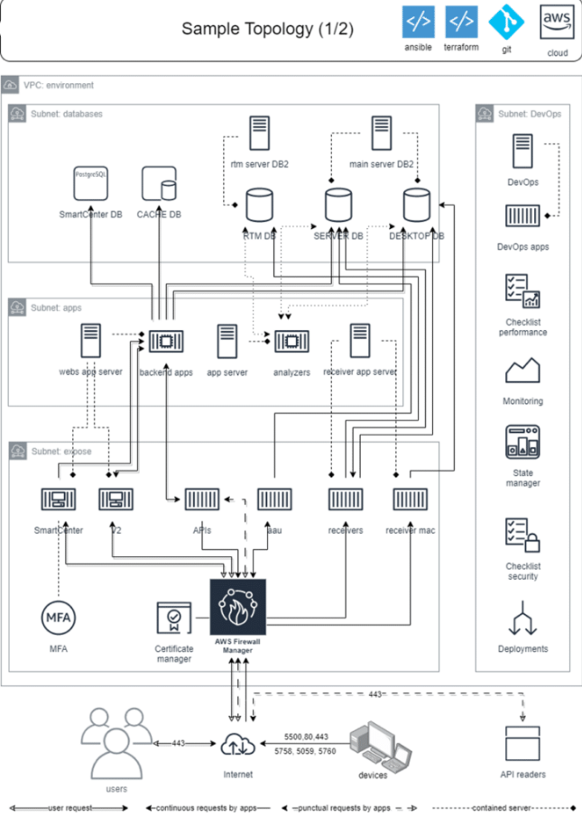 CIQTopology Almaden - Architecture