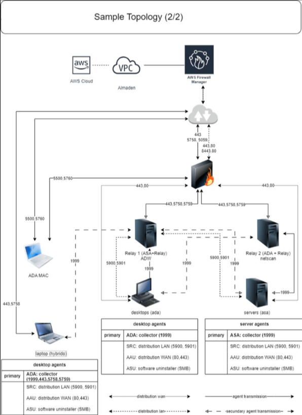 CIQTopology2 Almaden - Architecture