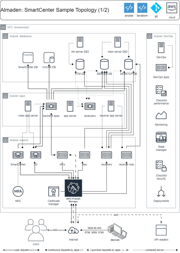 Prerequisites - SmartCenter Topology Example 1/2