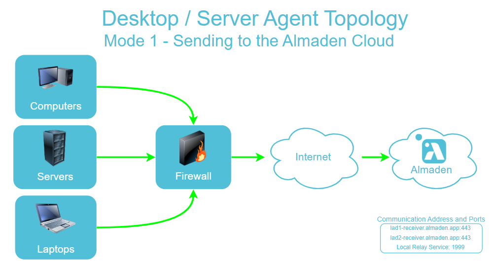image 3 Architecture - Almaden Agents