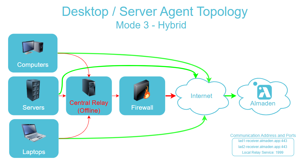 image 5 Architecture - Almaden Agents
