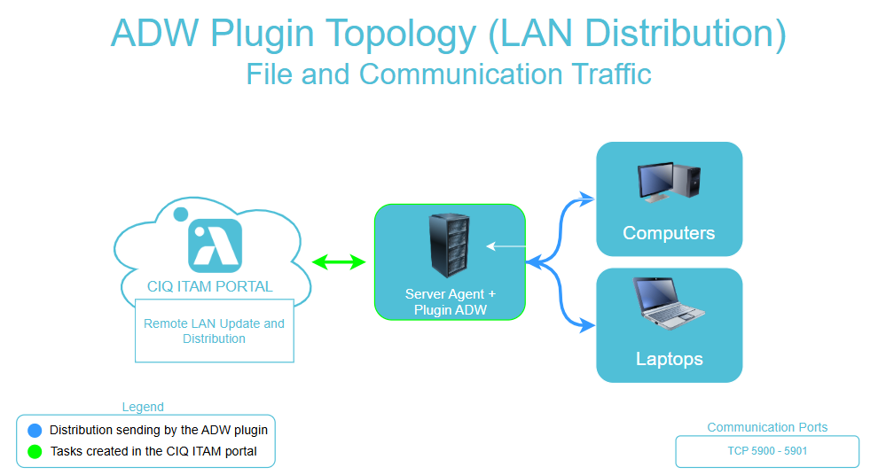 image 7 Architecture - Distribuition Wizard (ADW)